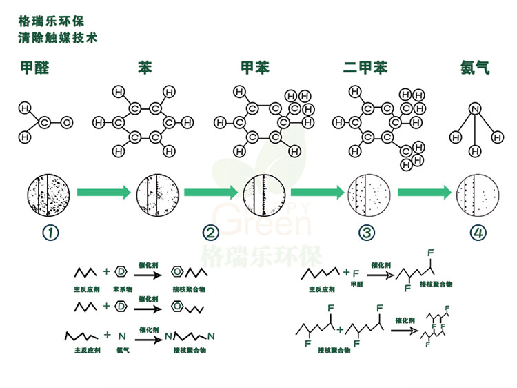 武汉除甲醛,武汉甲醛治理,武汉除甲醛公司,绿快千里家具除醛触媒2.0