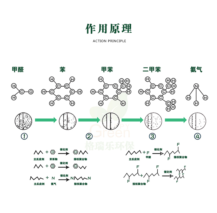 武汉除甲醛,武汉甲醛治理,武汉除甲醛公司,绿快橡胶/PVC除味剂2.0