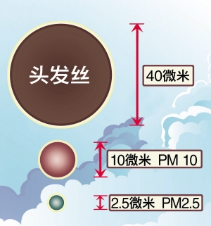 室内颗粒物的危害你了解吗？