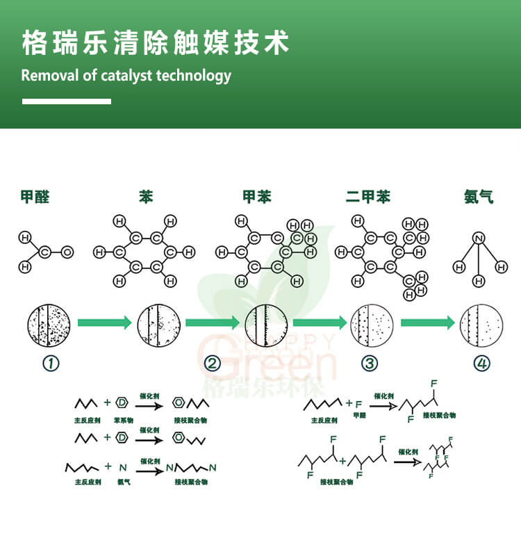 武汉室内空气检测,武汉室内空气治理,装修除异味,湖北格瑞乐环保,武汉除甲醛产品,强力苯醛清除触媒